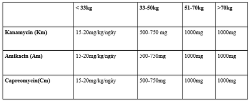 Lưu ý về liều lượng thuốc điều trị lao