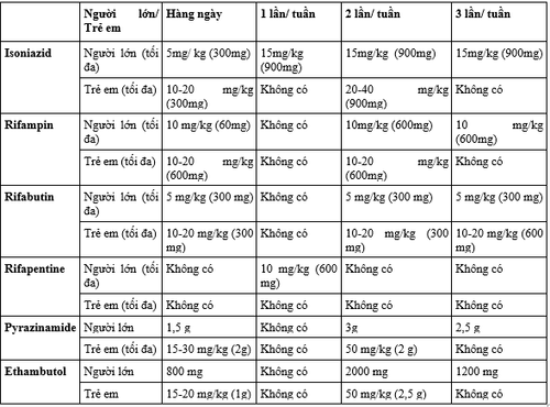 Lưu ý về liều lượng thuốc điều trị lao